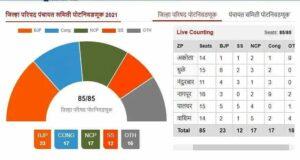 Zilla Parishad by-election Mahavikas Aghadi won highest number of seats |