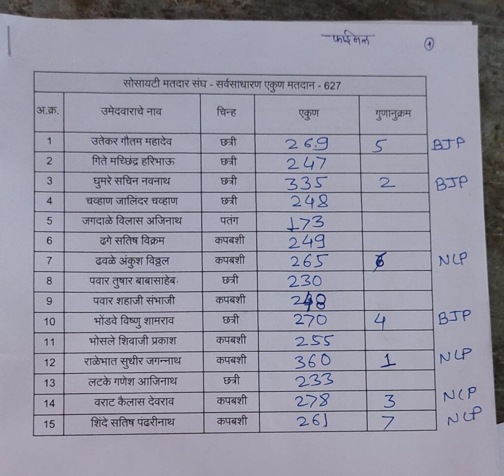 Jamkhed market Committee Election Results Society Constituency General 7 Seats Results Announced