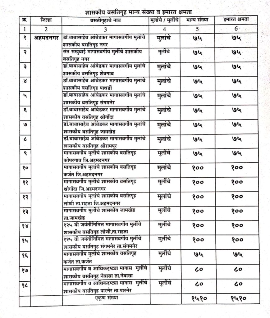 Ahmednagar district 18 government hostels admission process has started, this is the last date to apply