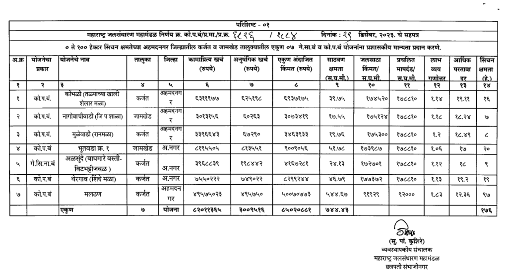 8 crore 50 lakh fund approved for 7 dams in Karjat and Jamkhed taluka - MLA Prof. Ram Shinde, karjat jamkhed news today